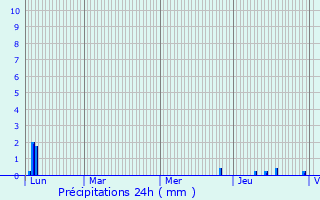 Graphique des précipitations prvues pour Les Salles-du-Gardon