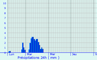Graphique des précipitations prvues pour Montagny-en-Vexin