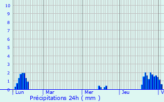 Graphique des précipitations prvues pour Helleville
