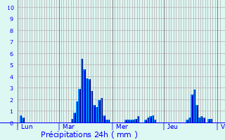 Graphique des précipitations prvues pour Ceyssac