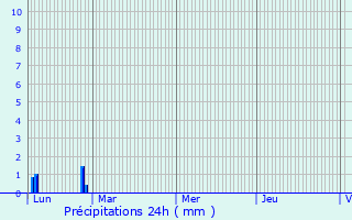 Graphique des précipitations prvues pour Escoville