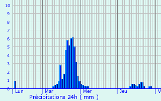 Graphique des précipitations prvues pour Rochepaule