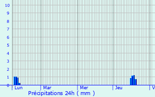 Graphique des précipitations prvues pour Le Merzer