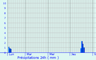 Graphique des précipitations prvues pour Locquirec