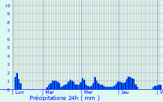 Graphique des précipitations prvues pour Locmaria