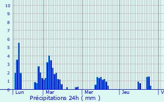 Graphique des précipitations prvues pour Velzic