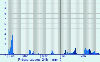 Graphique des précipitations prvues pour Montenoison