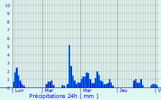 Graphique des précipitations prvues pour Le Fugeret