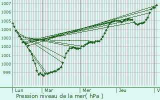 Graphe de la pression atmosphrique prvue pour Colomby