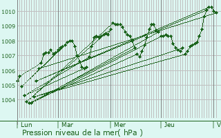 Graphe de la pression atmosphrique prvue pour Juzet-de-Luchon