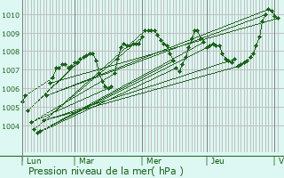 Graphe de la pression atmosphrique prvue pour Cathervielle