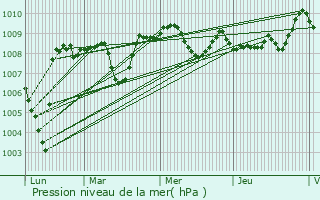 Graphe de la pression atmosphrique prvue pour Marquerie