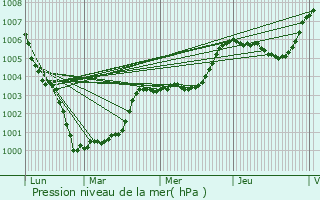 Graphe de la pression atmosphrique prvue pour Le Vey