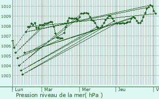 Graphe de la pression atmosphrique prvue pour Mingot