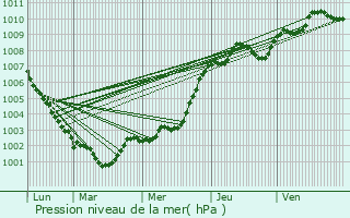 Graphe de la pression atmosphrique prvue pour Saint-Cyr-le-Gravelais