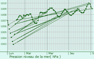 Graphe de la pression atmosphrique prvue pour Loubdat
