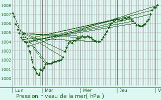 Graphe de la pression atmosphrique prvue pour Le Planquay