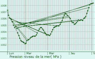 Graphe de la pression atmosphrique prvue pour Nuaill