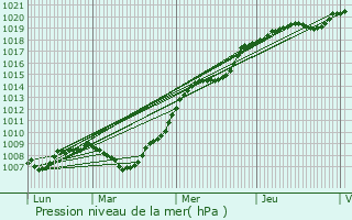 Graphe de la pression atmosphrique prvue pour Guipy