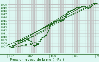 Graphe de la pression atmosphrique prvue pour Rmilly