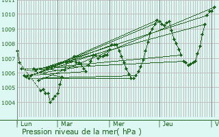 Graphe de la pression atmosphrique prvue pour Murat-le-Quaire