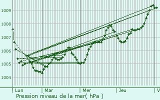 Graphe de la pression atmosphrique prvue pour Chantemerle-sur-la-Soie
