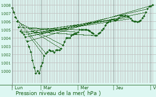 Graphe de la pression atmosphrique prvue pour Authieux-Rativille