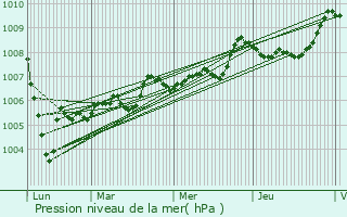 Graphe de la pression atmosphrique prvue pour Bcheresse