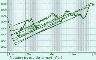 Graphe de la pression atmosphrique prvue pour Saint-Avit-Rivire