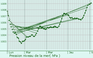 Graphe de la pression atmosphrique prvue pour La Roche-Clermault
