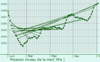 Graphe de la pression atmosphrique prvue pour Lignires-de-Touraine