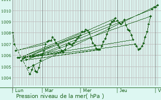 Graphe de la pression atmosphrique prvue pour Rilhac-Xaintrie