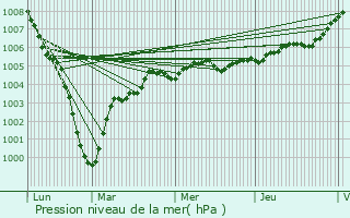 Graphe de la pression atmosphrique prvue pour Humbert