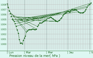 Graphe de la pression atmosphrique prvue pour Saint-Julien-de-la-Ligue