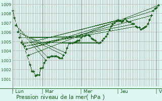 Graphe de la pression atmosphrique prvue pour Les Autels-Villevillon