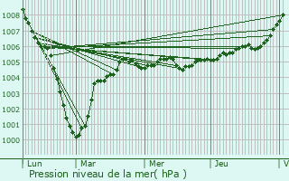 Graphe de la pression atmosphrique prvue pour Magnicourt-en-Comt