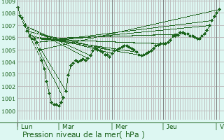 Graphe de la pression atmosphrique prvue pour Domart-sur-la-Luce