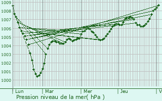 Graphe de la pression atmosphrique prvue pour Gentilly