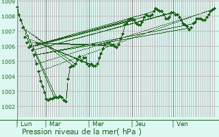 Graphe de la pression atmosphrique prvue pour Langemark-Poelkapelle
