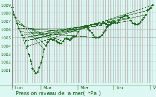 Graphe de la pression atmosphrique prvue pour Guigneville-sur-Essonne
