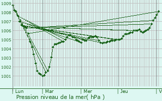 Graphe de la pression atmosphrique prvue pour Bus