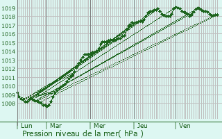 Graphe de la pression atmosphrique prvue pour Aizenay