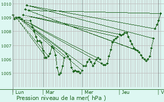 Graphe de la pression atmosphrique prvue pour Saint-Alban-Leysse