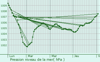 Graphe de la pression atmosphrique prvue pour Onnaing