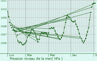 Graphe de la pression atmosphrique prvue pour Murasson