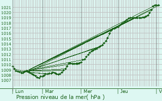 Graphe de la pression atmosphrique prvue pour Villers-Canivet