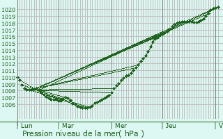 Graphe de la pression atmosphrique prvue pour Nampcel