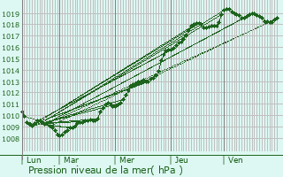 Graphe de la pression atmosphrique prvue pour Curcy-sur-Orne
