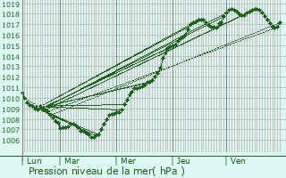 Graphe de la pression atmosphrique prvue pour Brunvillers-la-Motte