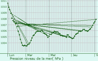 Graphe de la pression atmosphrique prvue pour Novy-Chevrires